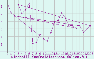 Courbe du refroidissement olien pour Napf (Sw)