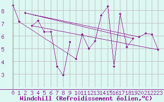 Courbe du refroidissement olien pour Wdenswil