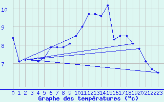 Courbe de tempratures pour Vannes-Sn (56)