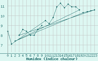 Courbe de l'humidex pour Dijon / Longvic (21)