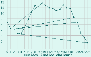 Courbe de l'humidex pour Berlin-Tempelhof
