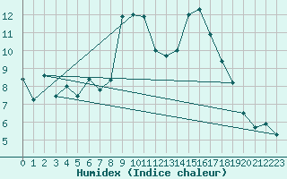 Courbe de l'humidex pour Grenoble/St-Etienne-St-Geoirs (38)