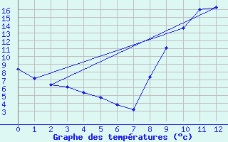 Courbe de tempratures pour Villard-de-Lans (38)