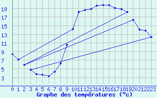 Courbe de tempratures pour Lans-en-Vercors (38)