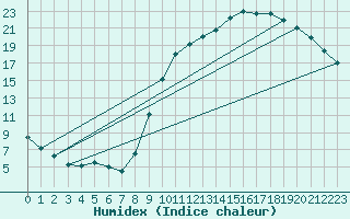 Courbe de l'humidex pour Chailles (41)