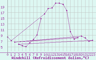 Courbe du refroidissement olien pour Christnach (Lu)