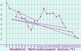 Courbe du refroidissement olien pour Laval (53)
