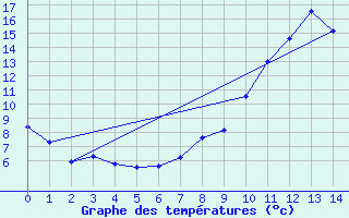 Courbe de tempratures pour Le Puy - Loudes (43)