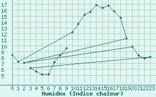 Courbe de l'humidex pour Michelstadt