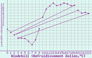 Courbe du refroidissement olien pour Saint-Quentin (02)