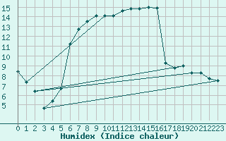 Courbe de l'humidex pour Jeloy Island