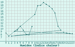 Courbe de l'humidex pour Sanary-sur-Mer (83)