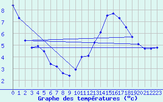 Courbe de tempratures pour Mirepoix (09)