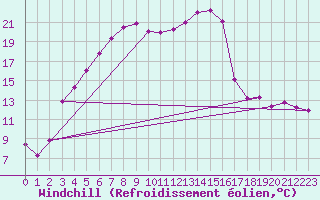 Courbe du refroidissement olien pour Lycksele