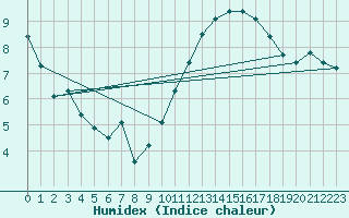 Courbe de l'humidex pour Tauxigny (37)