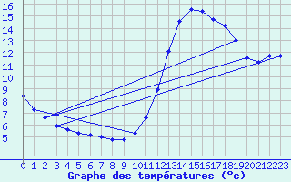 Courbe de tempratures pour Connerr (72)