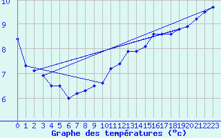 Courbe de tempratures pour Terschelling Hoorn