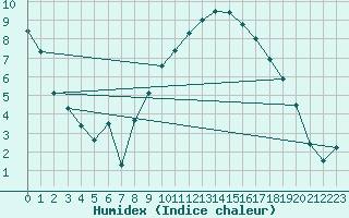 Courbe de l'humidex pour Fribourg (All)