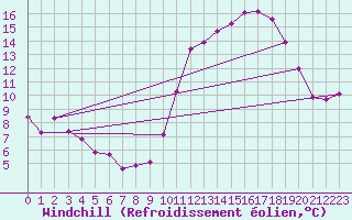 Courbe du refroidissement olien pour Dole-Tavaux (39)