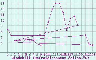 Courbe du refroidissement olien pour Pordic (22)