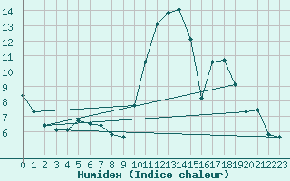Courbe de l'humidex pour Pordic (22)