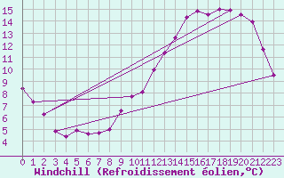 Courbe du refroidissement olien pour Ried Im Innkreis