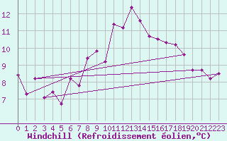 Courbe du refroidissement olien pour Kahler Asten