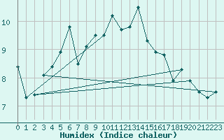 Courbe de l'humidex pour Storoen