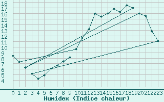 Courbe de l'humidex pour Guidel (56)