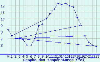 Courbe de tempratures pour Brescia / Ghedi