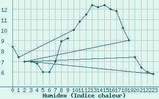 Courbe de l'humidex pour Brescia / Ghedi