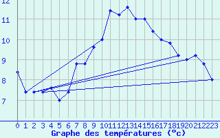 Courbe de tempratures pour Monte Cimone