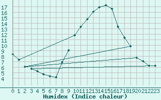 Courbe de l'humidex pour Logrono (Esp)