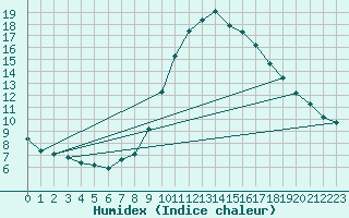 Courbe de l'humidex pour Oviedo