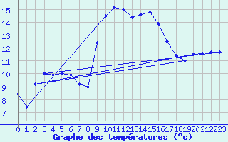 Courbe de tempratures pour Alistro (2B)