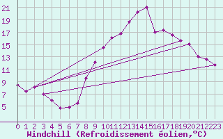 Courbe du refroidissement olien pour Pzenas-Tourbes (34)