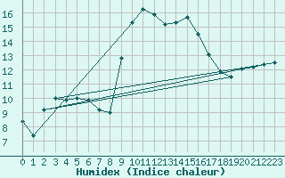 Courbe de l'humidex pour Alistro (2B)