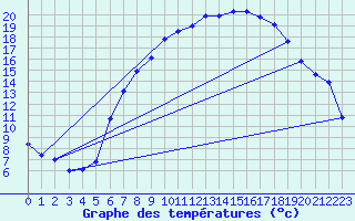 Courbe de tempratures pour Melle (Be)