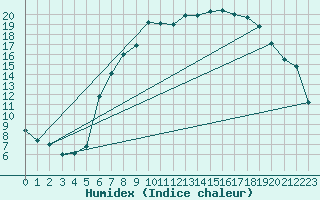 Courbe de l'humidex pour Melle (Be)