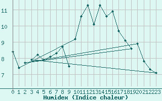 Courbe de l'humidex pour Brest (29)