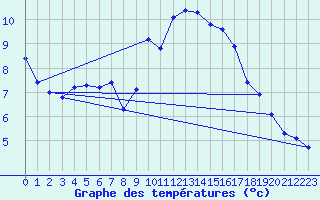 Courbe de tempratures pour Gap-Sud (05)