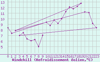 Courbe du refroidissement olien pour Mcon (71)