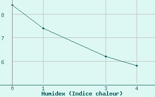 Courbe de l'humidex pour Fagernes