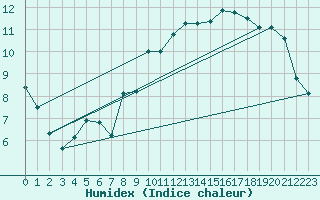 Courbe de l'humidex pour Pontoise - Cormeilles (95)