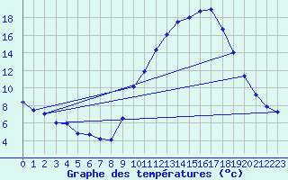 Courbe de tempratures pour Embrun (05)