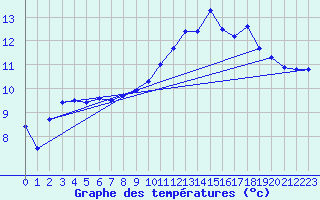 Courbe de tempratures pour Ploudalmezeau (29)