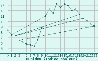 Courbe de l'humidex pour Dinard (35)