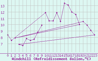 Courbe du refroidissement olien pour Chivenor