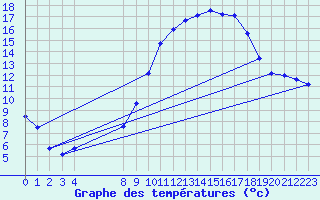 Courbe de tempratures pour Bouligny (55)