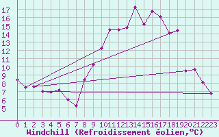 Courbe du refroidissement olien pour Toussus-le-Noble (78)